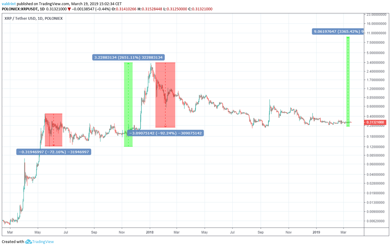 Major Crypto Analyst Predicts Ripple to Spike 4,%, Solana to Rise Above $, Everlodge To 35x