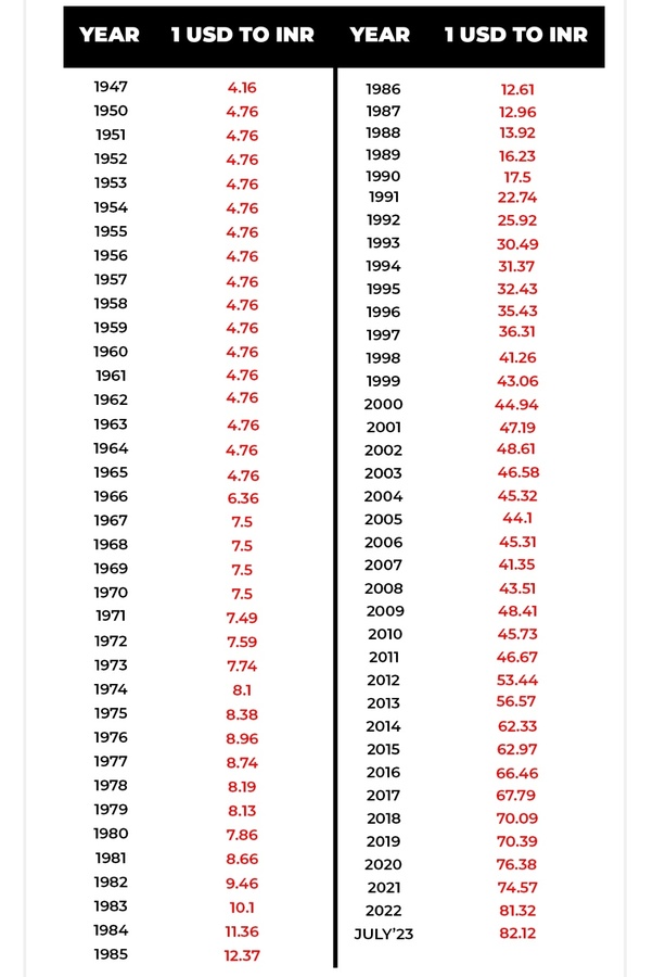 Exchange rate history of the Indian rupee - Wikipedia