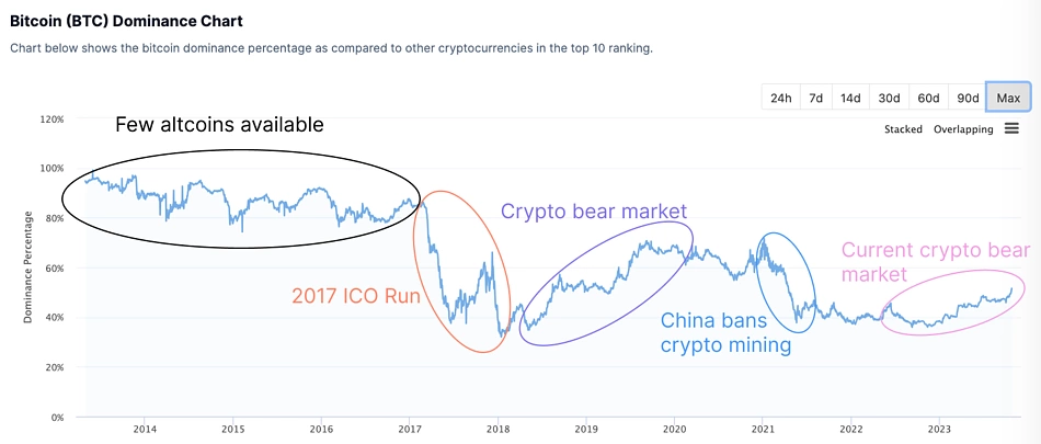 Bitcoin Dominance Chart — BTC.D — TradingView