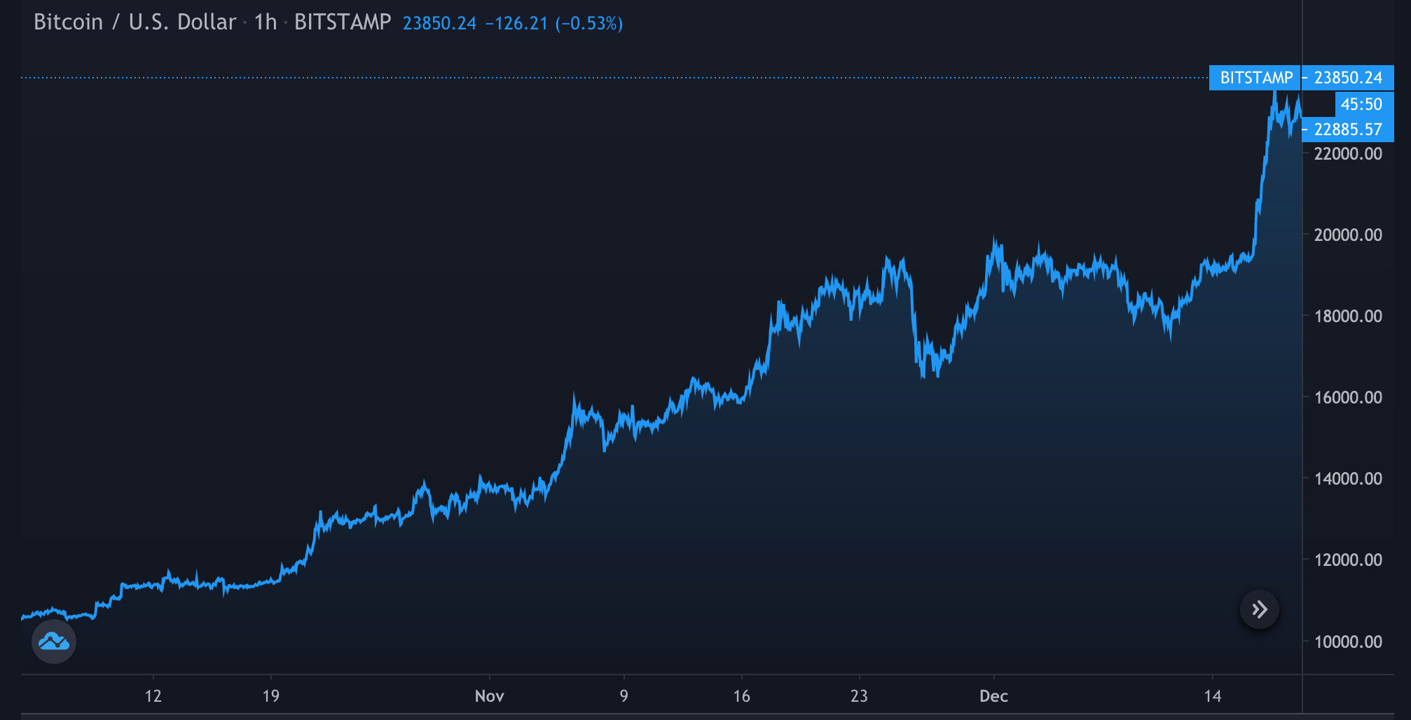 Bitcoin Inches Closer to All-Time High; How AI Can Disrupt the Music Industry | Video | CoinDesk