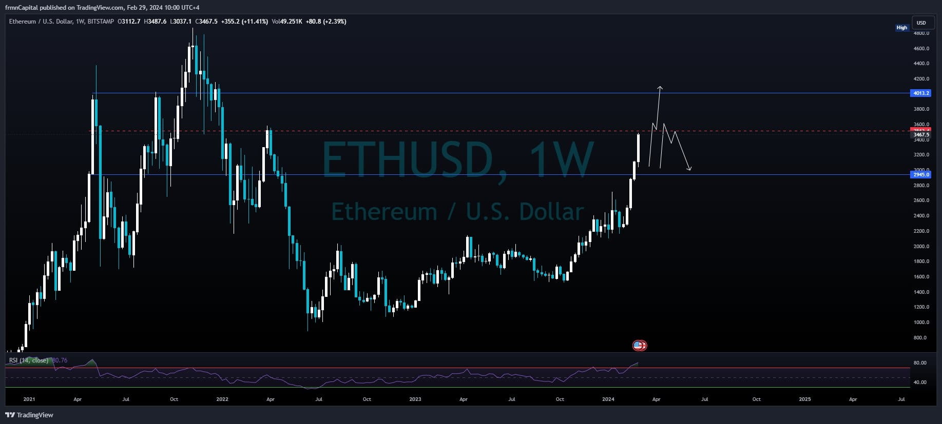 Convert Ethereum to Indian Rupees | 1 ETH to INR – BuyUcoin