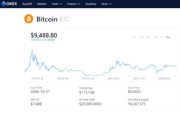 Bitcoin prices have doubled in ; highest point in nearly 18 months | AP News