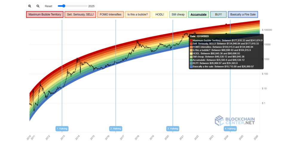 🌈 Bitcoin Rainbow Chart - March | CoinCodex