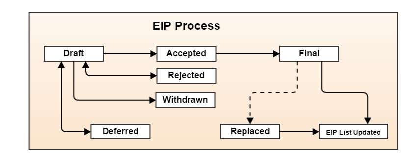 Ethereum Improvement Proposal Meaning | Ledger