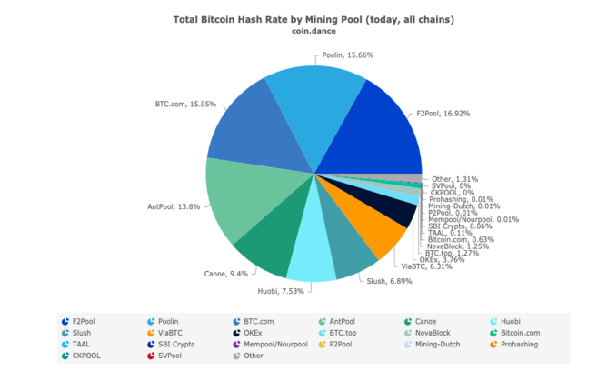 Crypto Mining Pool. Mine Cryptocurrency with Low Fees