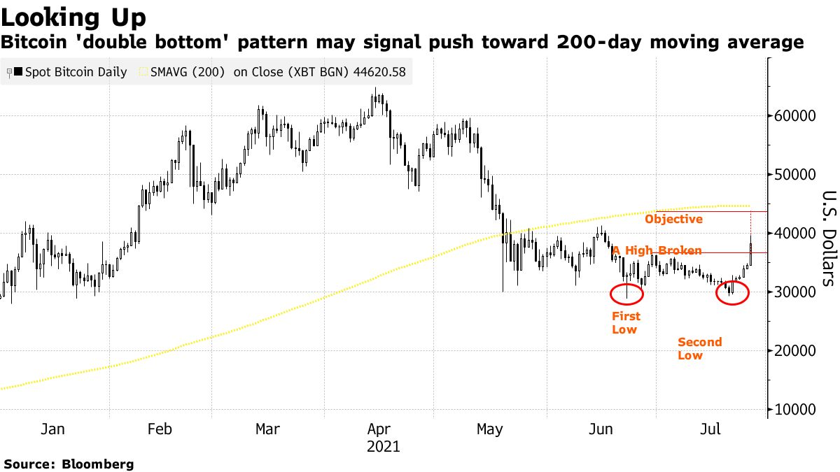 Bitcoin Gold suffers double spend attacks, $ million lost | ZDNET