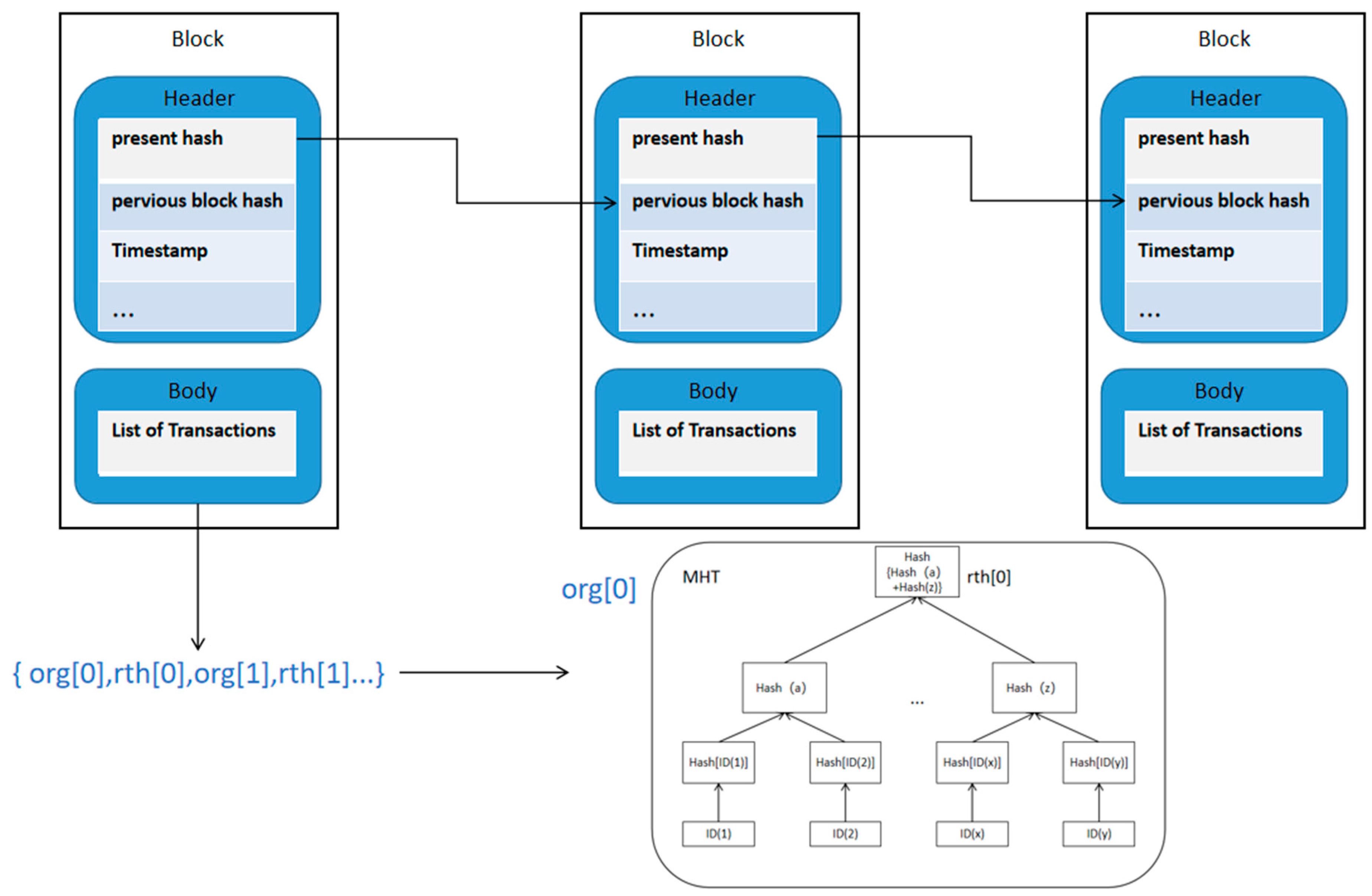 Blockchain and big Data: A great mariage