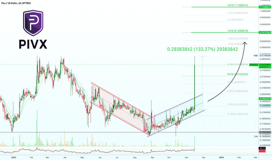 PIVX Price Today | PIVX Price Chart And Index Real Time