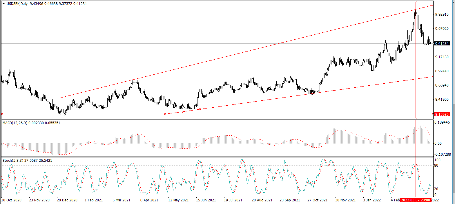 US Dollar to Swedish Krona Forecast: in around one month - Exchange Rates UK