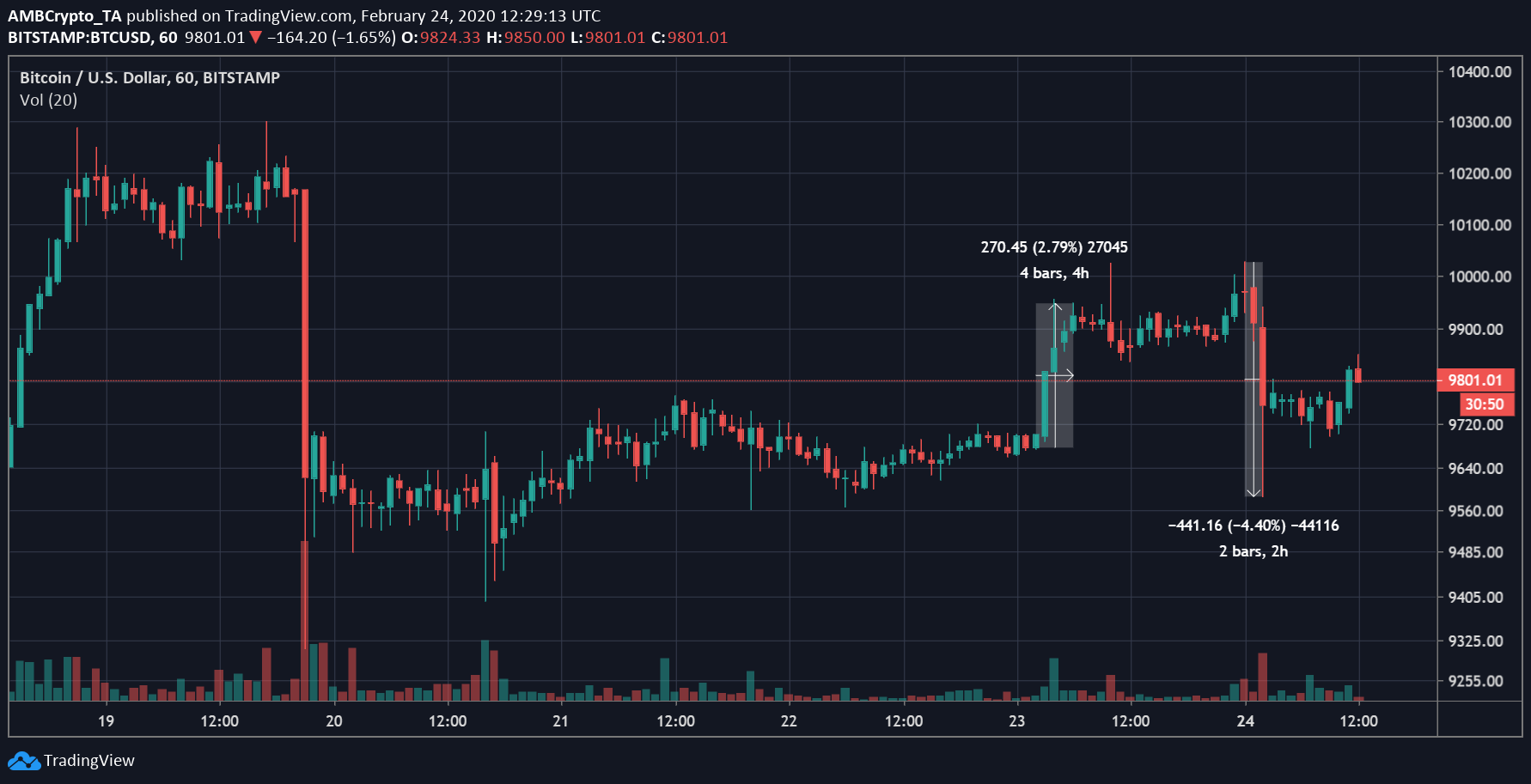 Bitcoin Futures spreads on BitMEX, Binance now on a rise - AMBCrypto