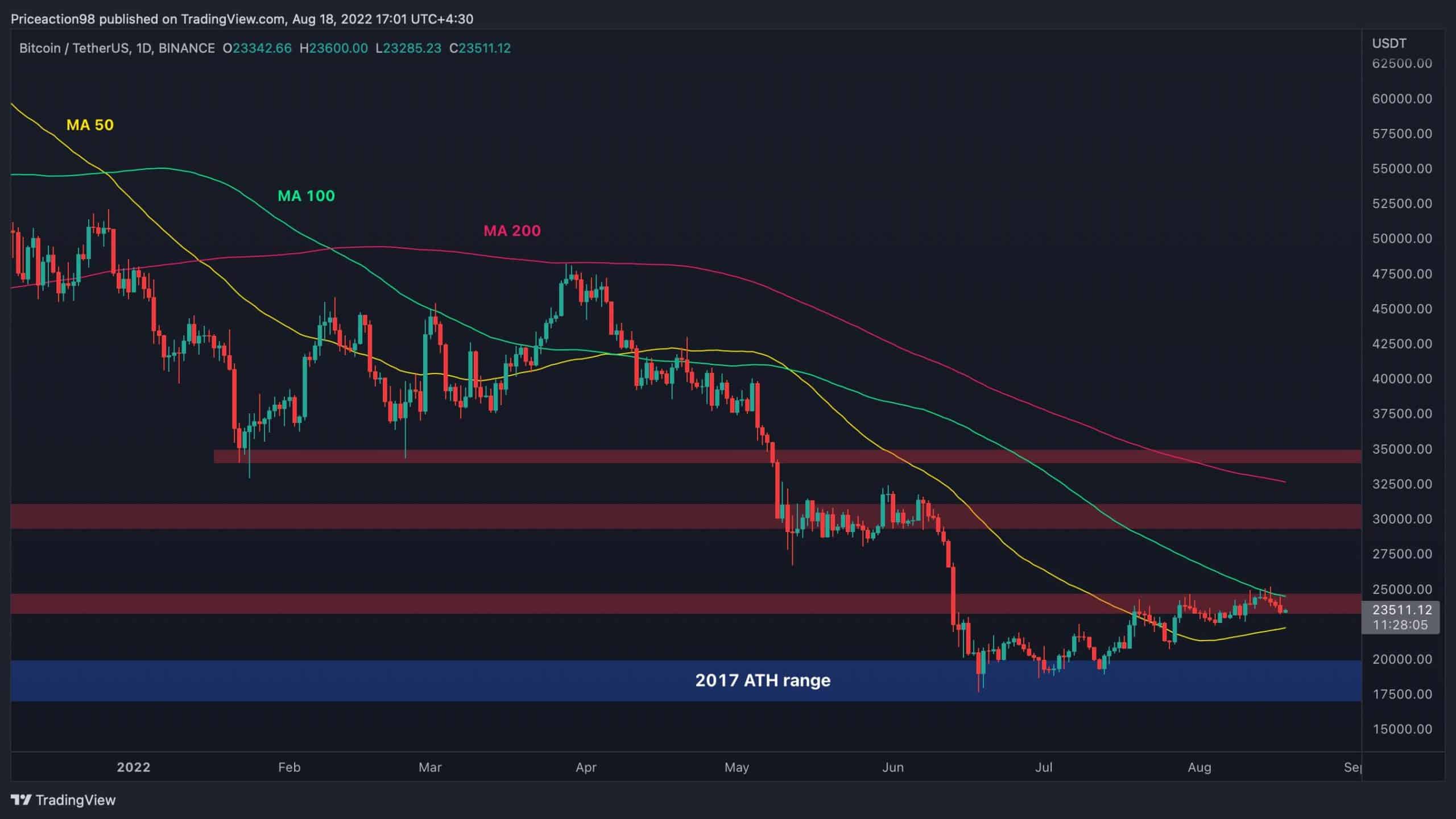 Bitcoin (BTC) Technical Analysis Daily, Bitcoin Price Forecast and Reports