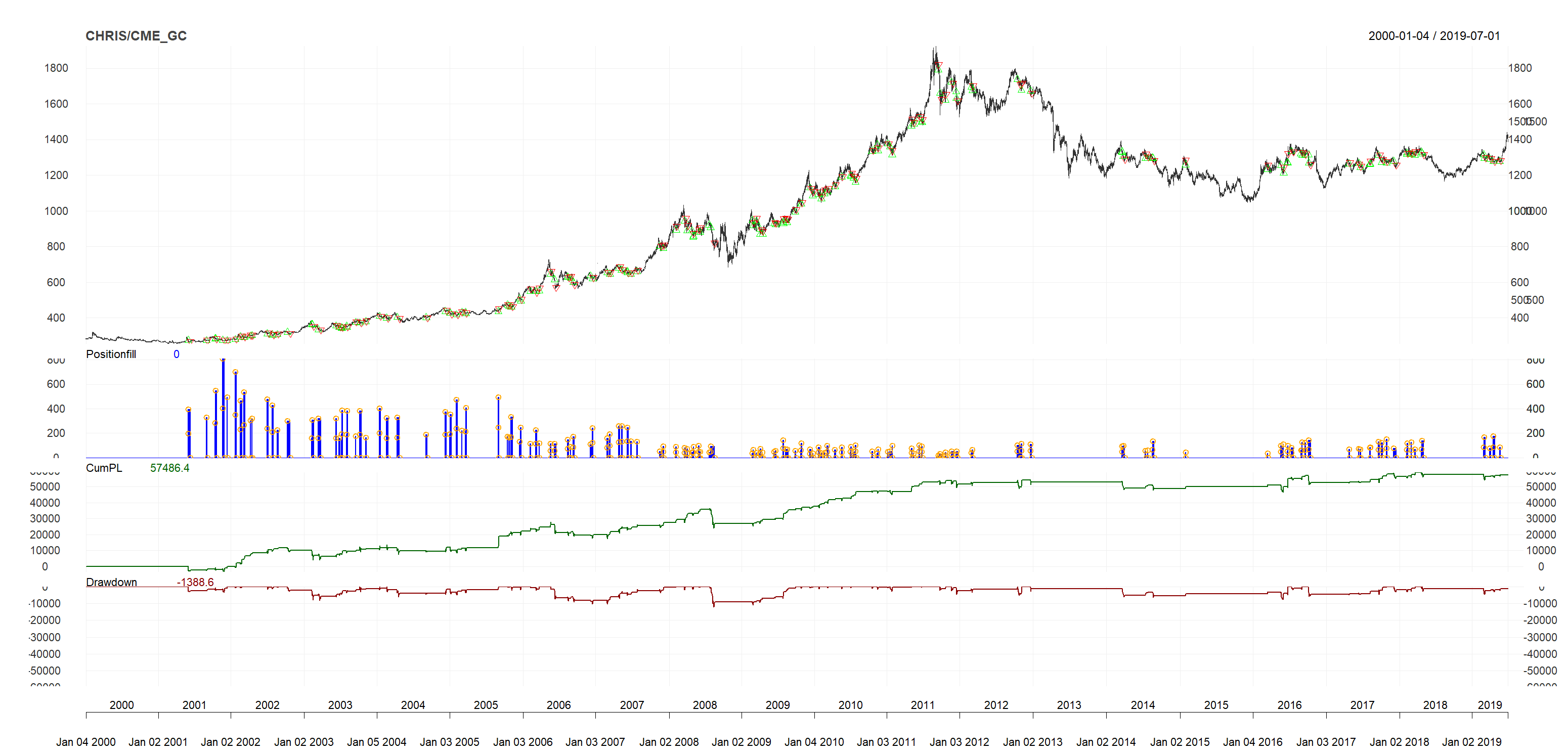 Algorithmic Trading with Technical Indicators in R