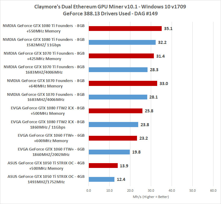 NVIDIA GTX 8 GB Hashrate, Release Date, Benchmarks