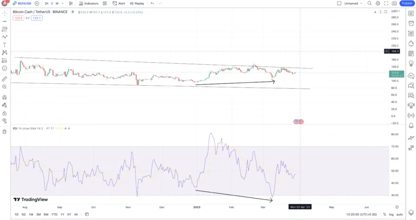 Bitcoin Cash / BCC (BCH) - Technical Analysis - Cryptocurrency - Investtech