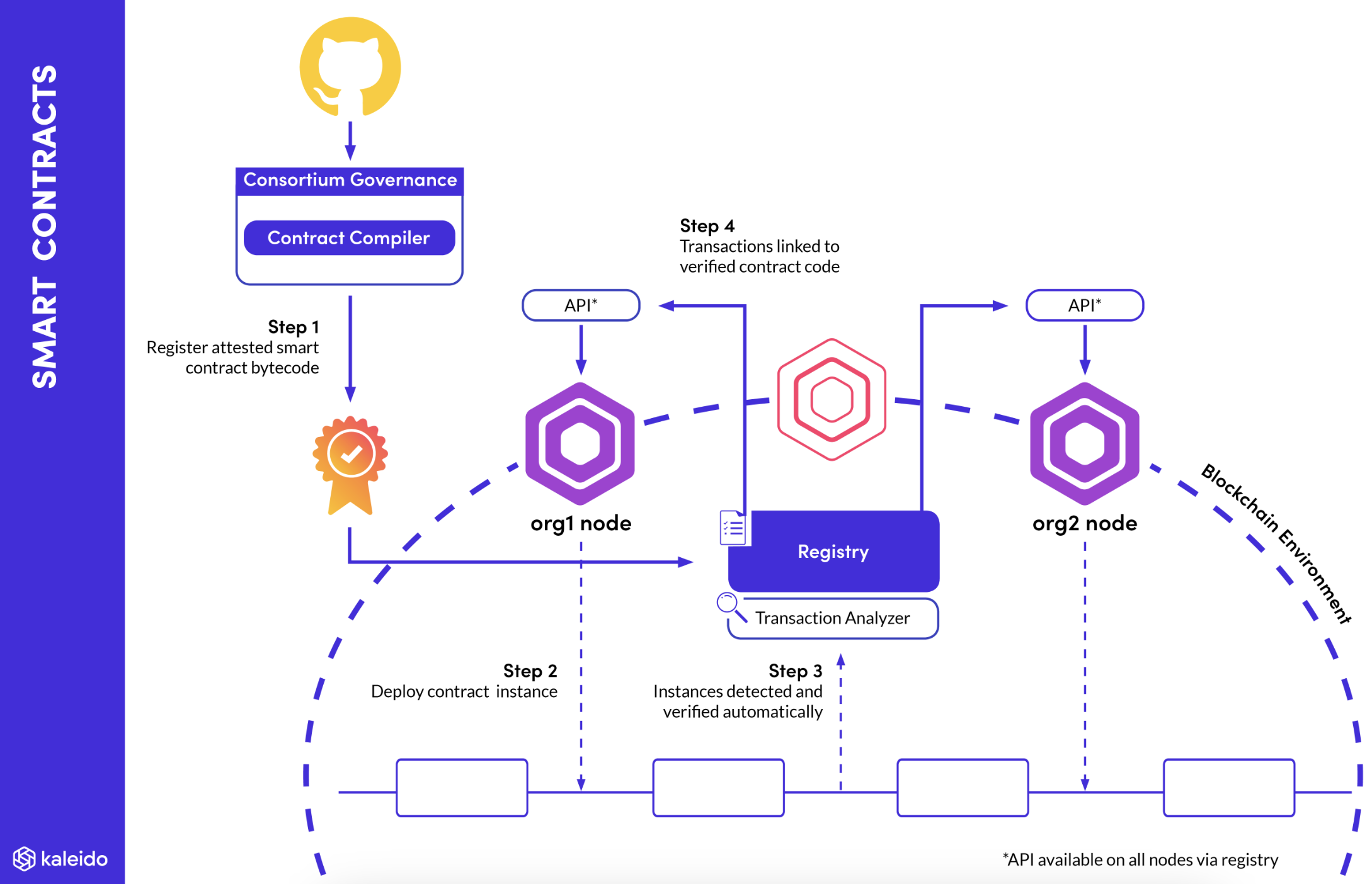 Smart contract Use Cases & Examples in 