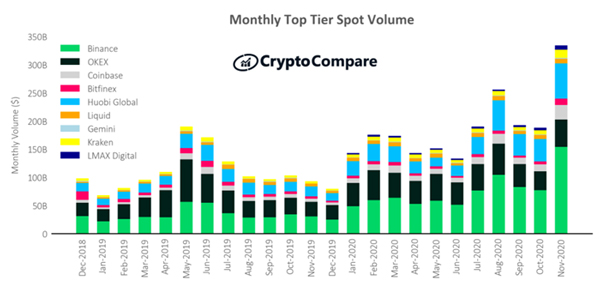 Global Cryptocurrency Trading Volumes Jump to Day Highs - CoinDesk