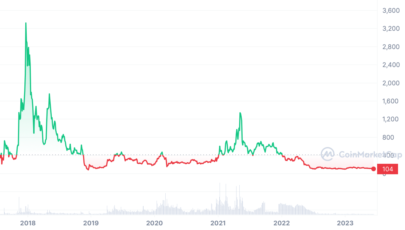 Bitcoin Cash Price | BCH Price Index and Live Chart - CoinDesk