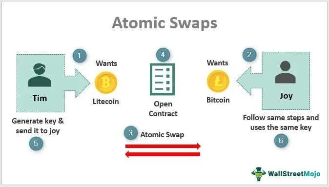 What Is an Atomic Swap? | Chainlink