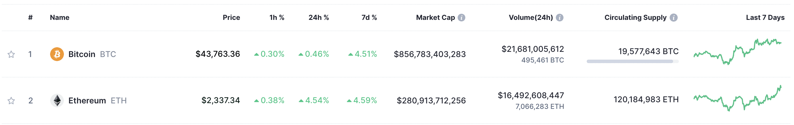 Top Crypto Gainers & Losers Today | CoinCodex