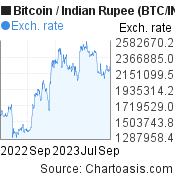 Convert 1 SATS to INR - Satoshi price in INR | CoinCodex