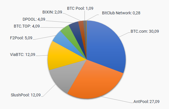 Crypto Mining Pools : How To Choose The Best Pool