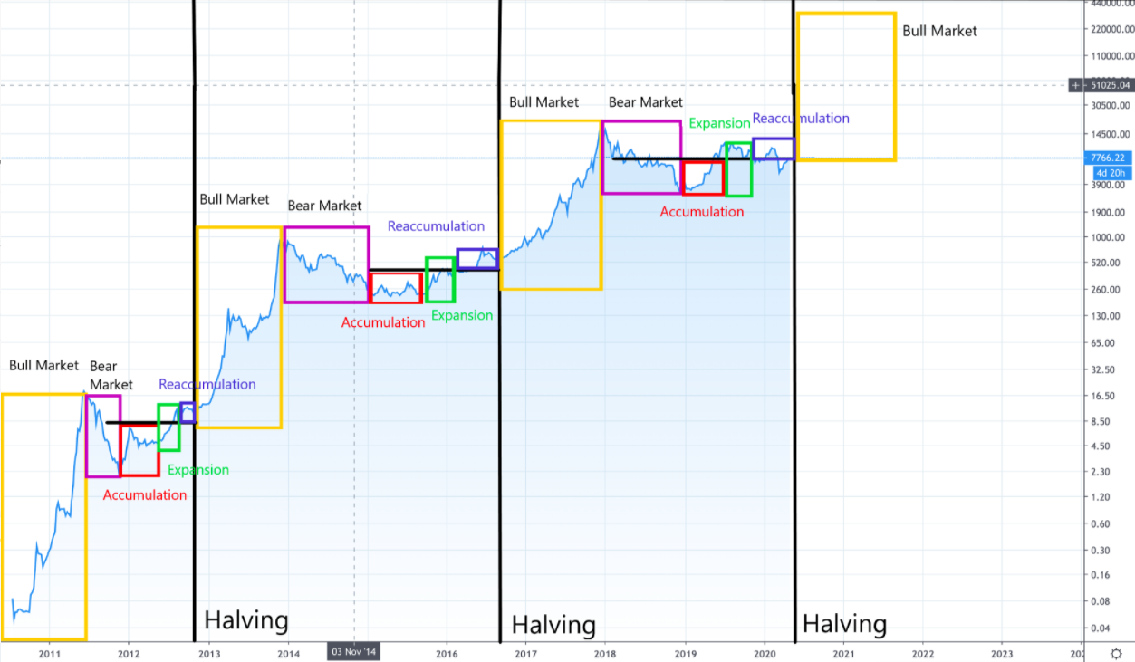 What Is Bitcoin Halving? An Overview and History of BTC Halvings