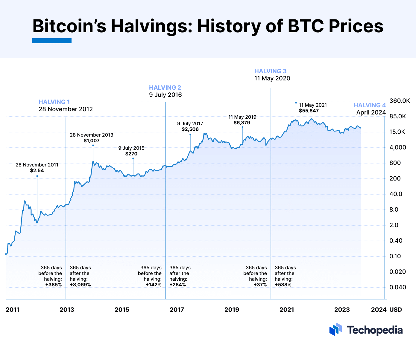 Bitcoin surges toward all-time high as a big 'halving' could push it higher