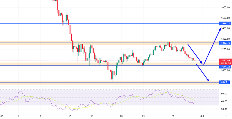 Tether USDt ETH (USDT-ETH) Price, Value, News & History - Yahoo Finance