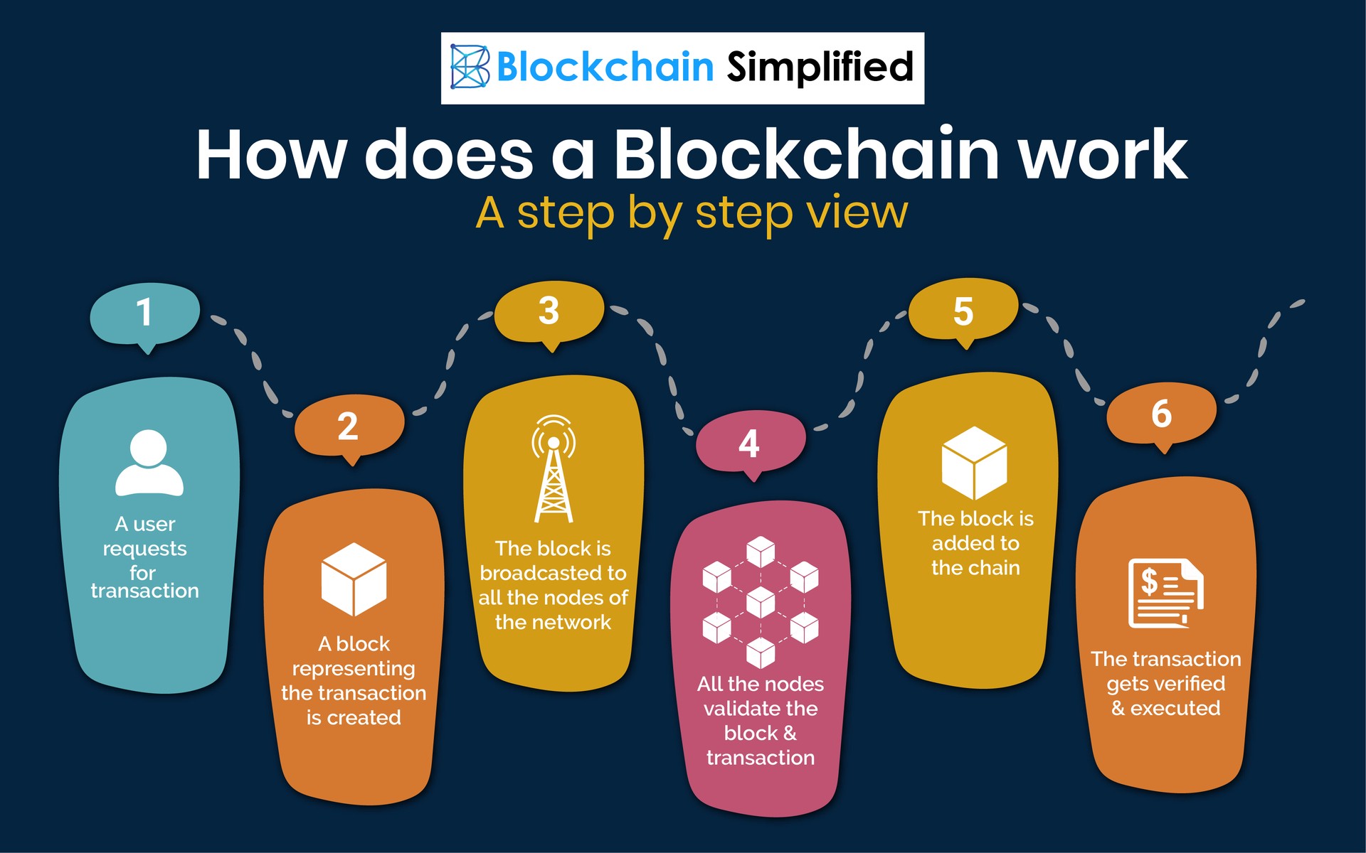 What is Blockchain Technology? How Does Blockchain Work? [Updated]