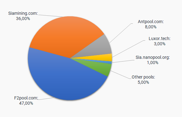 SiaMining SC Mining Pool - Features and Reviews | ostrov-dety.ru