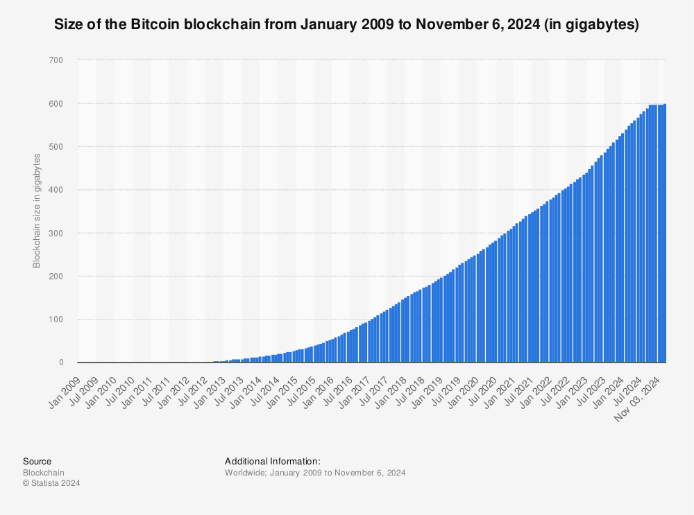 Bitcoin Blockchain Size