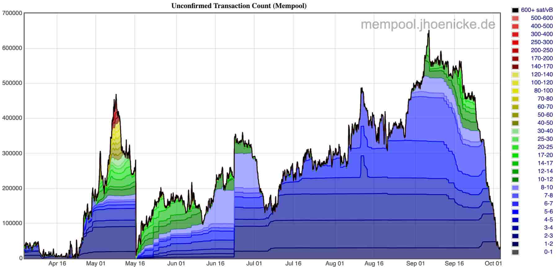 btc-transaction-demand | Graphing, Bitcoin, Network congestion