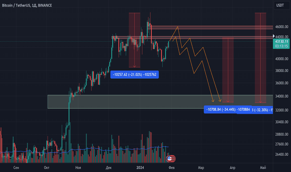 Technical Analysis of BITCOIN / TETHER Standard Futures (BINGX:ostrov-dety.ru) — TradingView