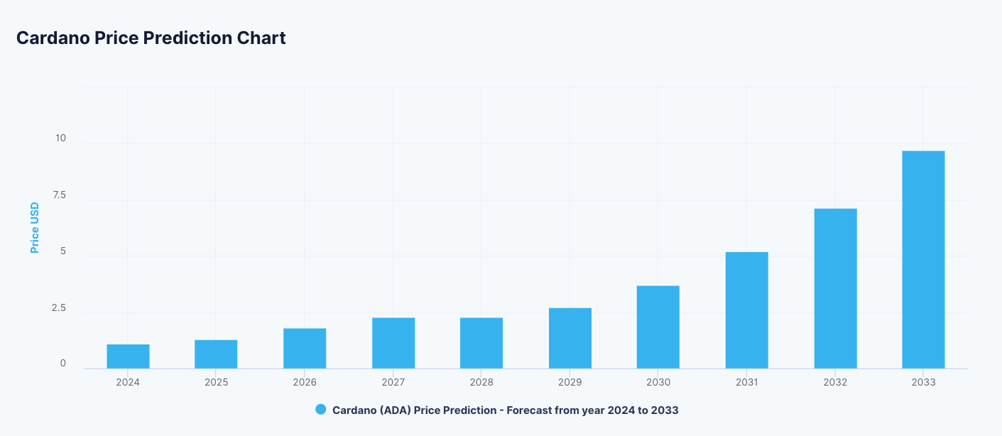 Cardano (ADA) Price Prediction , - Forecast Analysis