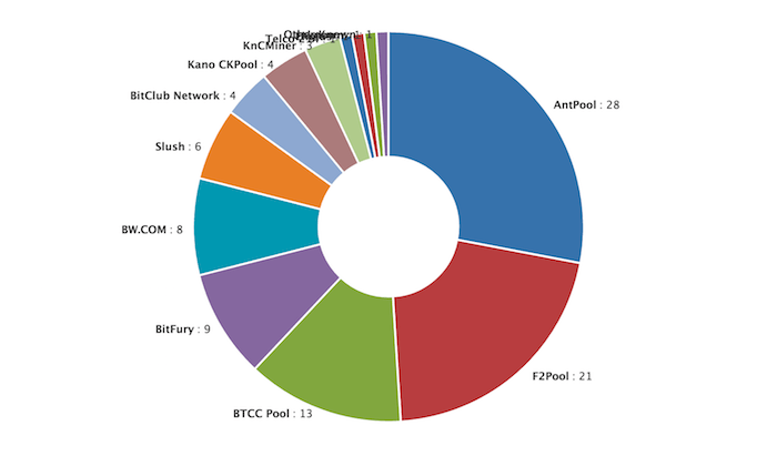 The Best Bitcoin Mining Pools For Making Money