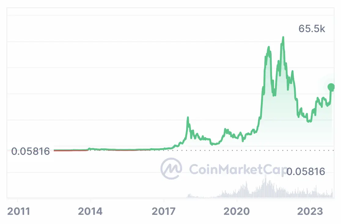 Bitcoin Price | StatMuse Money