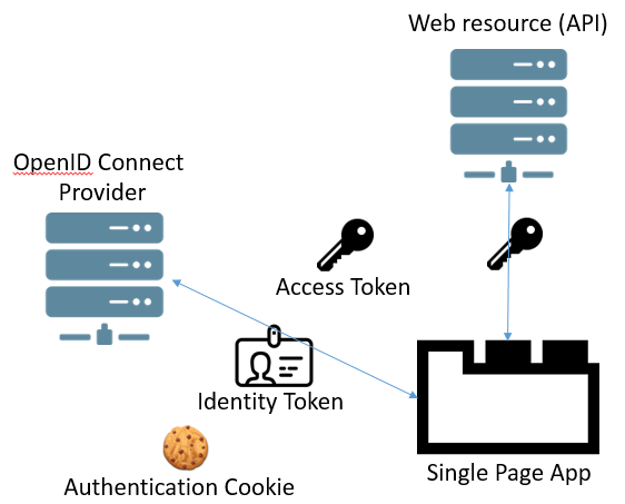 Validate ID Tokens | Okta Developer