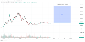 Ethereum Price Prediction: Why ETH Q1 Hype Cycle Could Peak Above $5,?