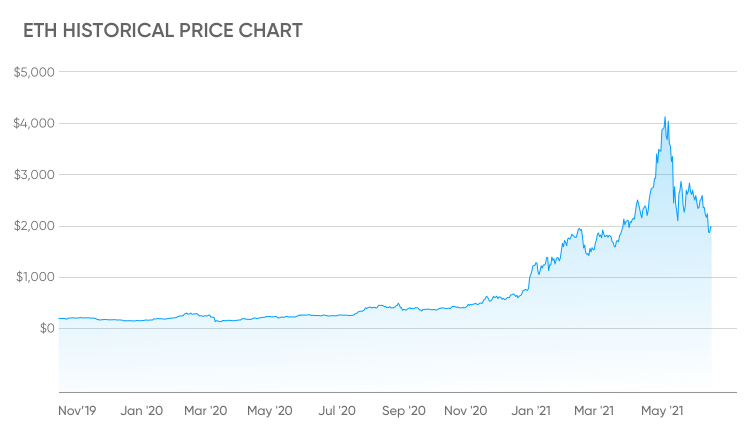 Ethereum Market Cap — Chart and Ideas — TradingView