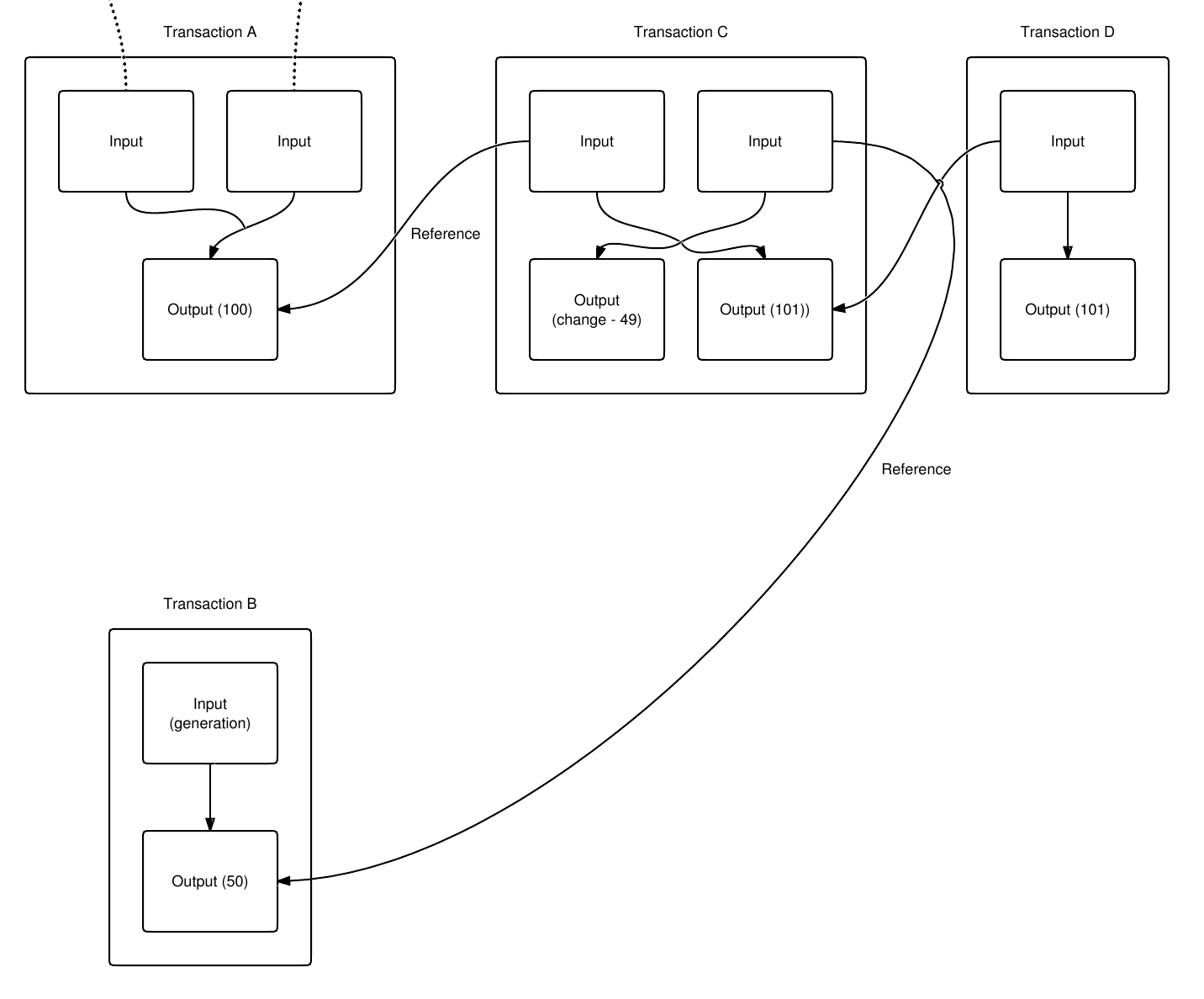 How Does a Blockchain Transaction Work? | Ledger