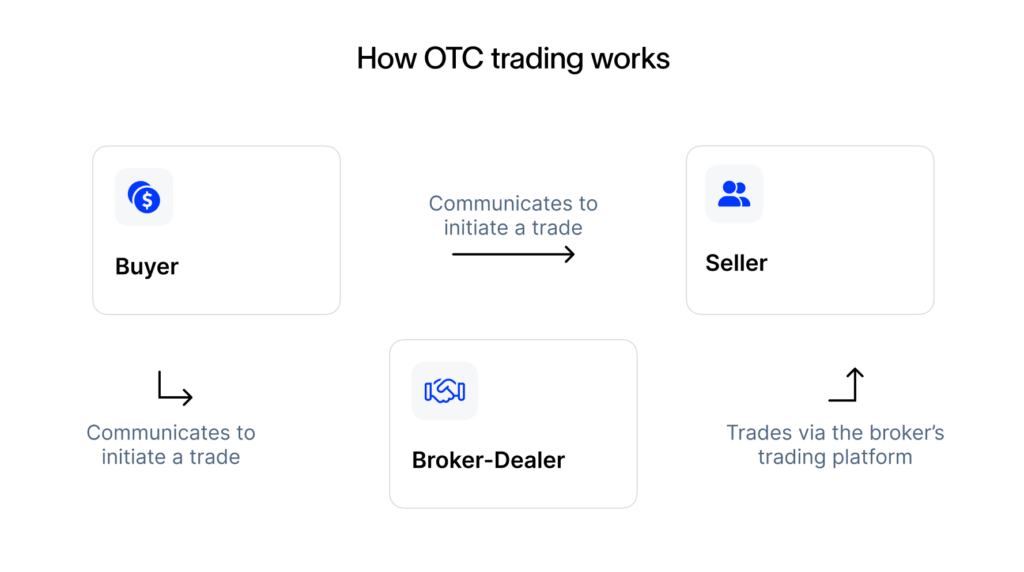 OTC Markets: What They Are And How They Work - NerdWallet