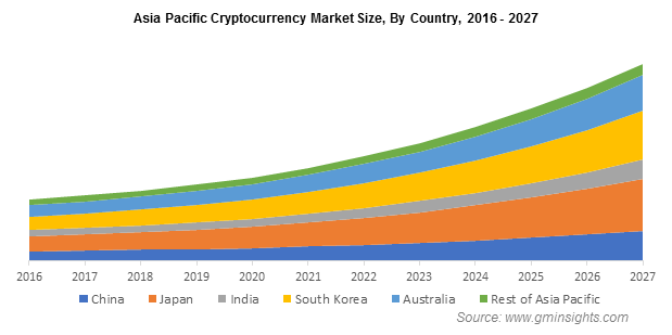 Bitcoin dominance | Statista