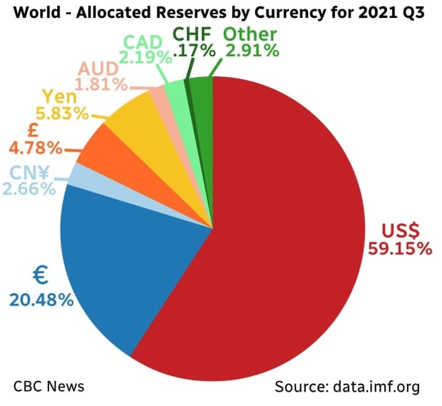 US dollar share of global reserves edges up in first quarter, euro's share dips, IMF says | Reuters