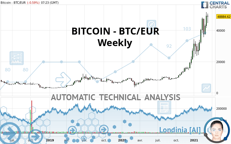 BTC EUR – Bitcoin Euro Price Chart — Indicators and Signals — TradingView — India