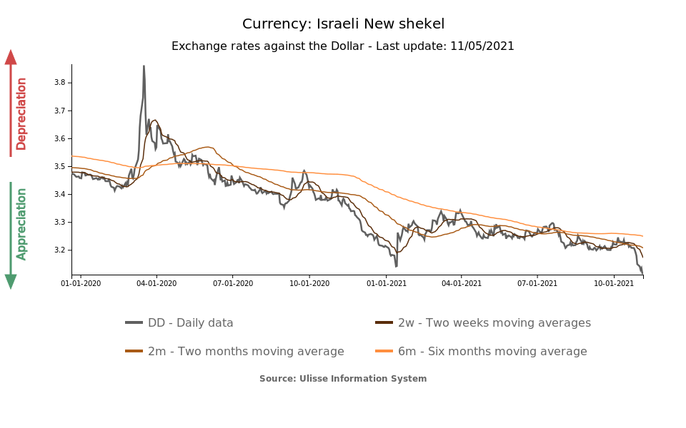 1 ILS to USD - Israeli New Shekels to US Dollars Exchange Rate