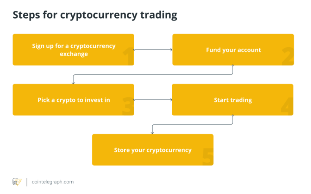 How to Trade Crypto in A Beginner's Guide | ostrov-dety.ru