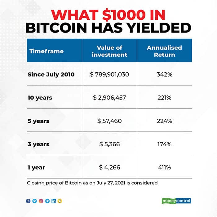 Bitcoin Price History | BTC INR Historical Data, Chart & News (2nd March ) - Gadgets 