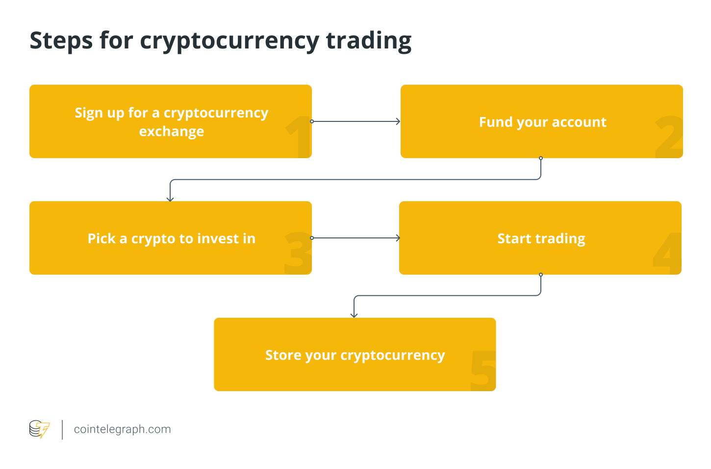 Crypto Trading Strategies You Need To Know