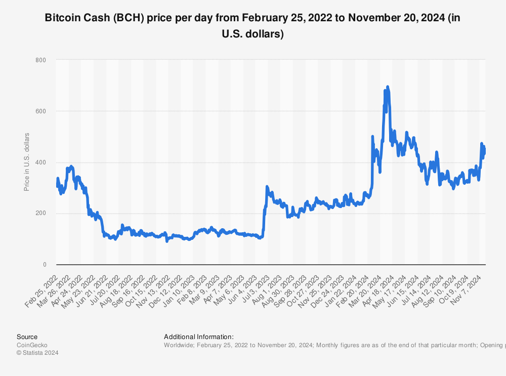 BCH USD - Kurs i Wykres Bitcoin Cash / Dolar — Wskaźniki i sygnały — TradingView