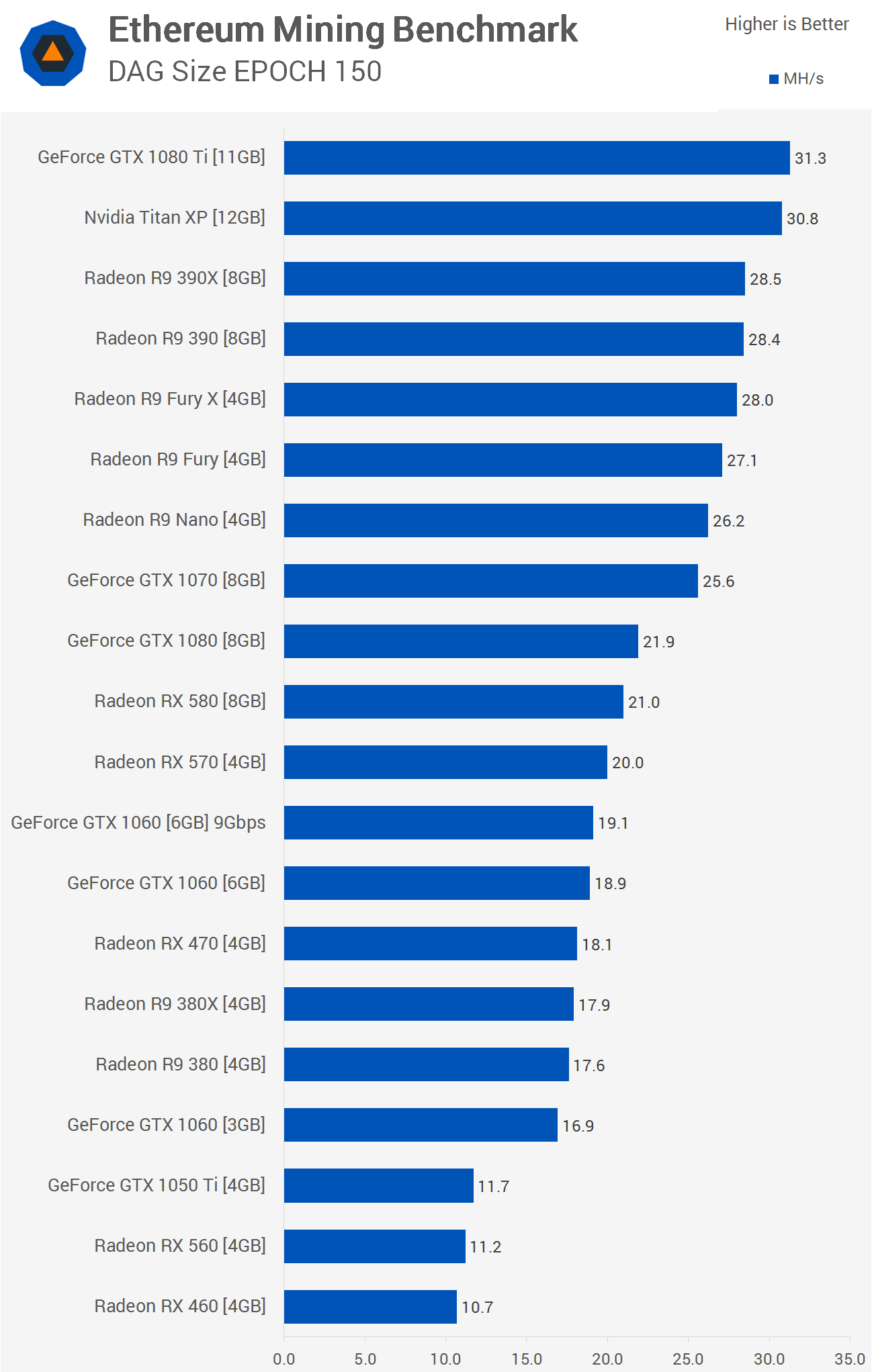 Best Mining GPUs Benchmarked and Ranked | Tom's Hardware